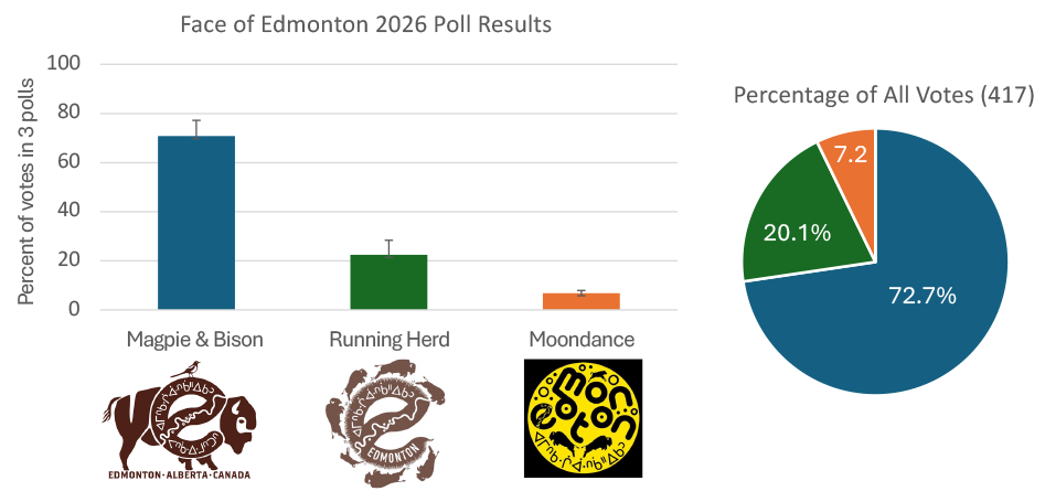 face of edmonton 2026